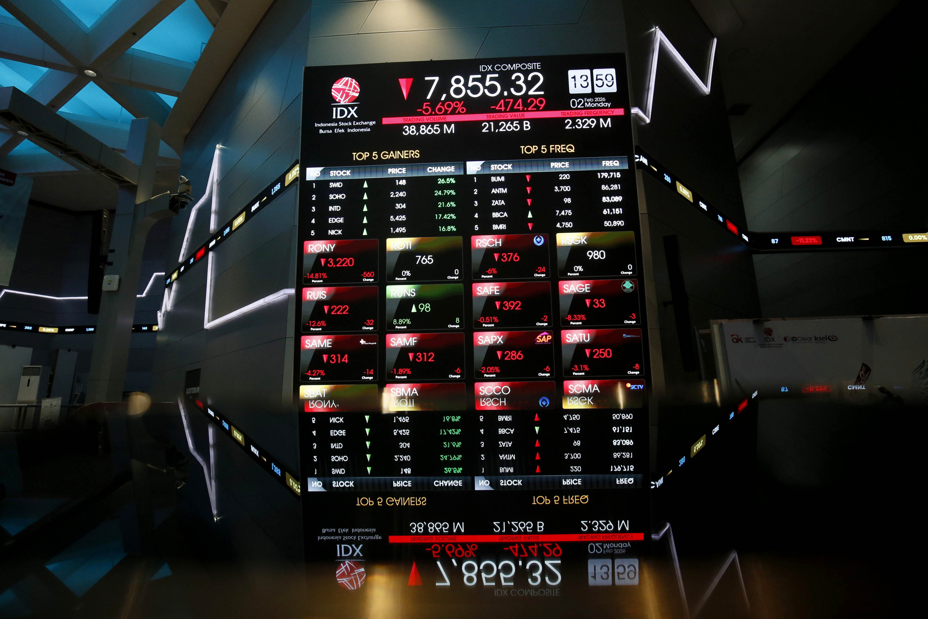IHSG 4 Juni 2026: Kembali Ditutup Merah, Anjlok 1,7 Persen ke Level 5.839
