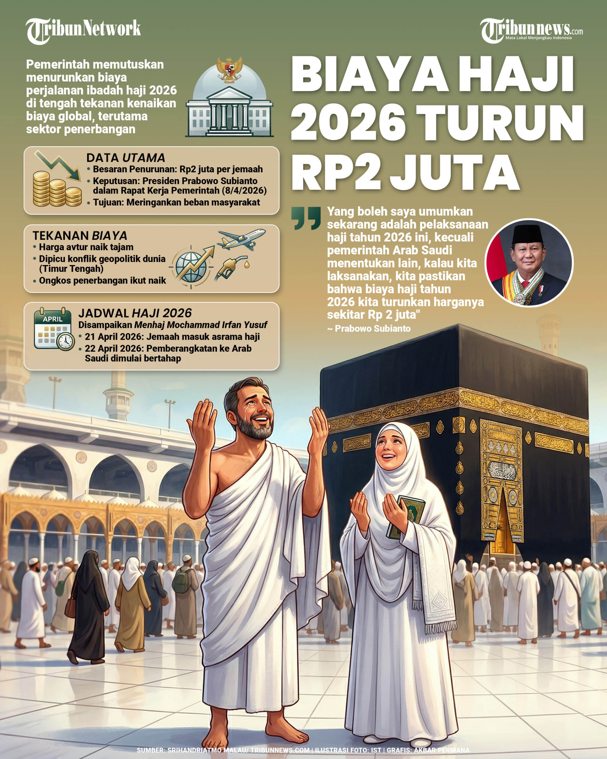 BIAYA HAJI TURUN - Presiden Prabowo Subianto menginstruksikan penurunan biaya perjalanan ibadah haji tahun 2026 sebesar Rp2 juta per jemaah. Keputusan tersebut diumumkan dalam rapat kerja pemerintah bersama anggota Kabinet Merah Putih, pejabat eselon I, dan jajaran Dirut BUMN di Istana Kepresidenan, Jakarta, Rabu (8/4/2026). TRIBUNNEWS/SRIHANDRIATMO MALAU/AKBAR PERMANA