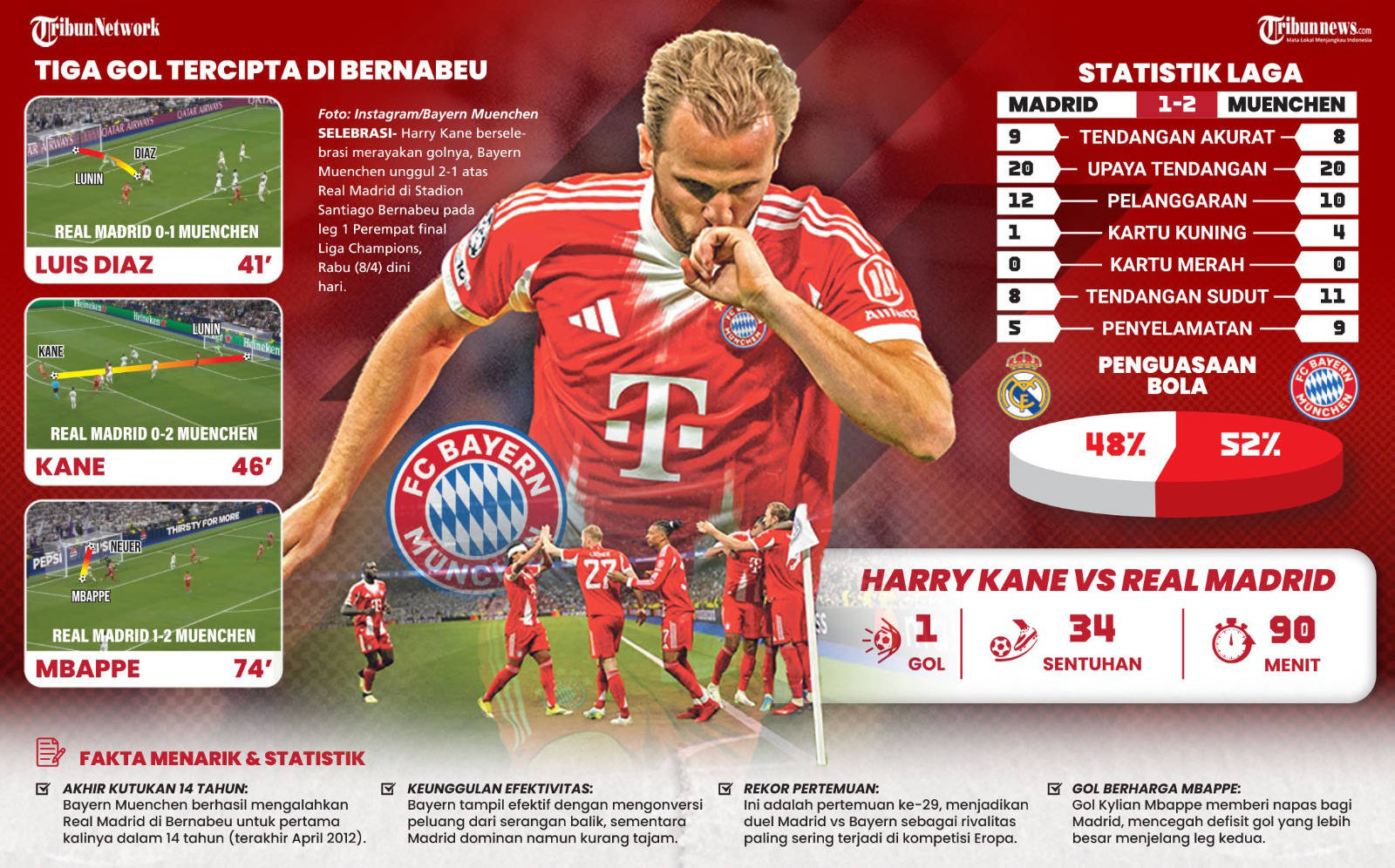 REAL MADRID TAKLUK - Kemenangan Bayern Munchen atas Real Madrid pada leg pertama Perempat Final Liga Champions 2025/2026, memberikan rasa puas kepada striker Internasional Inggris, Harry Kane. Skor 1-2 menghiasi hasil akhir big match Real Madrid vs Bayern Munchen di  Santiago Bernabeu, Spanyol, Rabu (8/4) dinihari WIB. TRIBUNNEWS/BAYU PRIADI