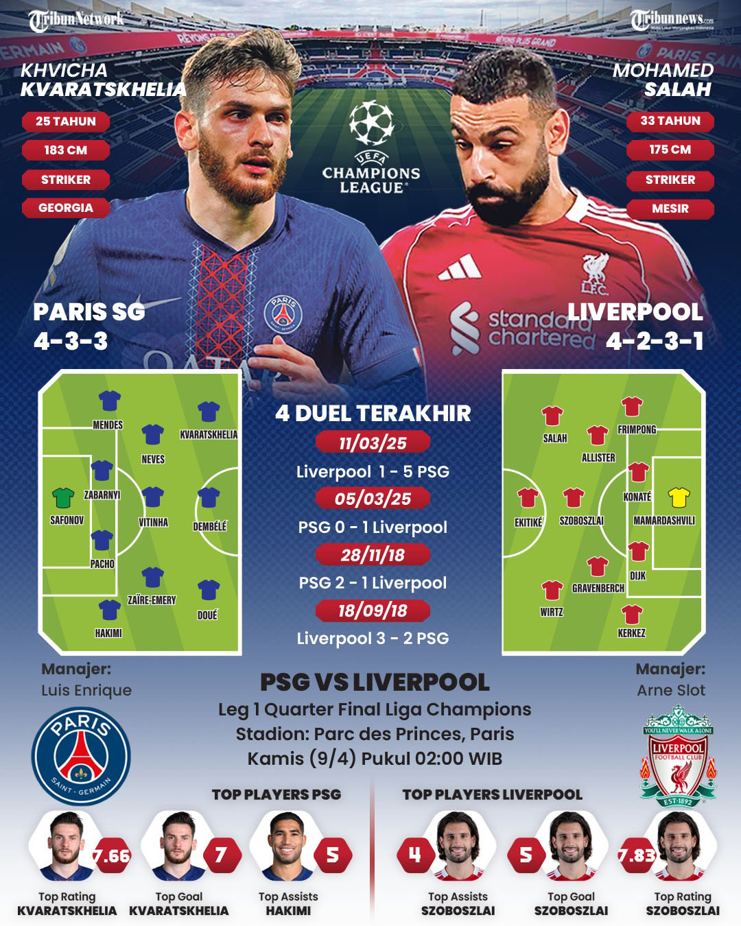 LIGA CHAMPIONS UEFA - Paris Saint-Germain (PSG) bakal menjamu Liverpool pada leg pertama perempat final Liga Champions UEFA. Pertandingan ini dijadwalkan berlangsung pada Kamis (9/4/2026) Pukul 02.00 WIB, dalam laga yang diprediksi berjalan ketat antara dua raksasa Eropa.Kedua tim secara historis memiliki rekor pertemuan yang seimbang. Dari enam pertemuan di kompetisi UEFA, PSG dan Liverpool sama-sama mengoleksi tiga kemenangan. TRIBUNNEWS/BAYU PRIADI