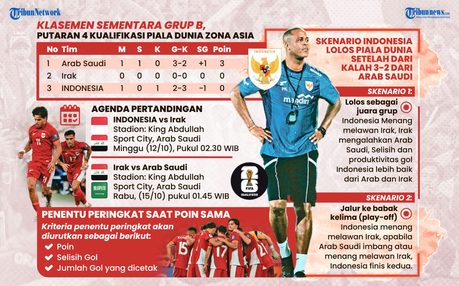 TIMNAS INDONESIA - Timnas Indonesia kini berada di posisi paling dasar klasmen sementara Grup B setelah mengalami kekalahan ketika bertanding melawan Timnas Arab Saudi dalam ronde keemat Kualifikasi Piala Dunia 2026 Zona Asia, pada Kamis (9/10/2025) dini hari WIB. Meski begitu, peluang Timnas Indonesia untuk lolos masih terbuka lebar. Masih ada dua pertandingan yang digelar di babak ronde keempat, yakni duel antara Irak vs Timnas Indonesia pada Minggu (12/10/2025) pukul 02.30 WIB. TRIBUNNEWS/BAYU PRIADI