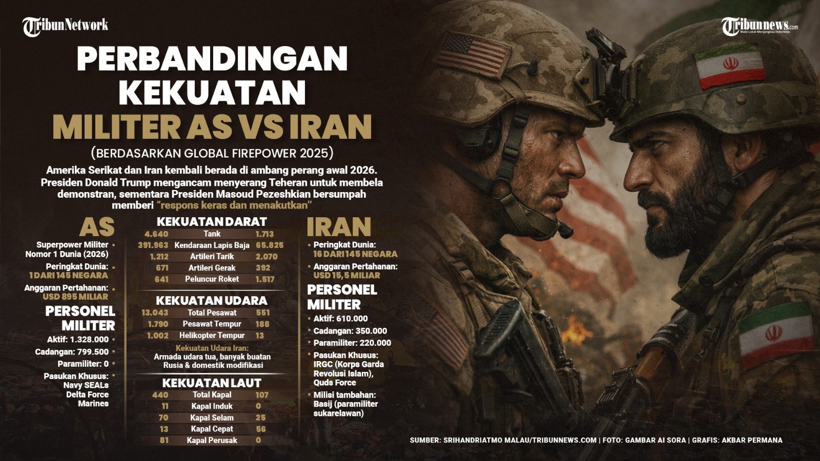 KEKUATAN MILITER - Amerika Serikat dan Iran kembali berada di ambang perang awal 2026. Presiden Donald Trump mengancam menyerang Teheran untuk membela demonstran, sementara Presiden Masoud Pezeshkian bersumpah memberi “respons keras dan menakutkan.”
