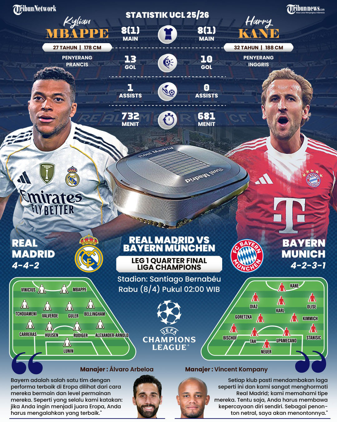 LIGA CHAMPIONS - Real Madrid akan menghadapi Bayern Munchen pada leg pertama Perempat Final Liga Champions di kandang Los Blancos, Santiago Bernabeu pada Rabu (8/4/2026) Pukul 02:00 WIB. Striker kedua tim, yakni Kylian Mbappe dan Harry Kane di atas kertas nyaris memiliki pencapaian yang sama. Berikut prediksi susunan pemain yang akan bertanding pada Rabu dini hari nanti. TRIBUNNEWS/BAYU PRIADI