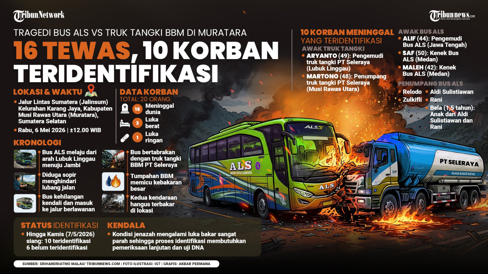 KECELAKAAN BUS - Kecelakaan maut terjadi di Sumatera Selatan pada Rabu (6/5/2026) siang. Sebanyak 16 orang dikabarkan meninggal dunia. Hingga kini baru 10 korban telah teridentifikasi. TRIBUNNEWS/SRIHANDRIATMO MALAU/AKBAR PERMANA