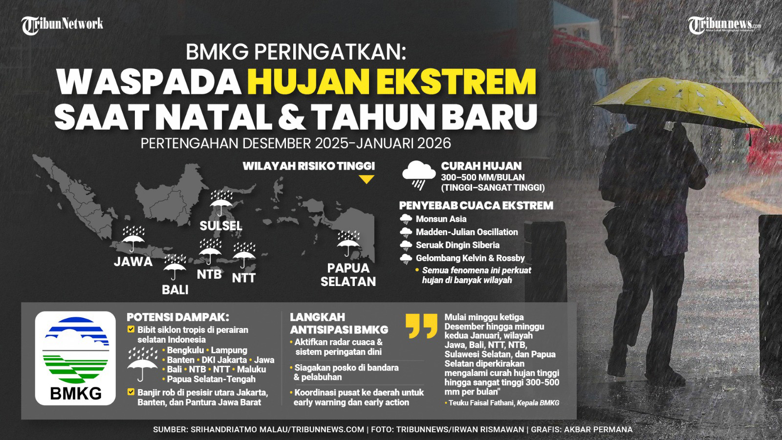 HUJAN EKSTREM - BMKG mengeluarkan peringatan dini terkait potensi hujan ekstrem yang diperkirakan terjadi pada pertengahan Desember 2025 hingga Januari 2026. Intensitas curah hujan diprediksi mencapai 300 hingga 500 mm per bulan, yang tergolong tinggi hingga sangat tinggi. Kondisi ini berpotensi menimbulkan gangguan aktivitas masyarakat, terutama di wilayah dengan mobilitas tinggi selama libur panjang akhir tahun. TRIBUNNEWS/SRIHANDRIATMO MALAU/AKBAR PERMANA