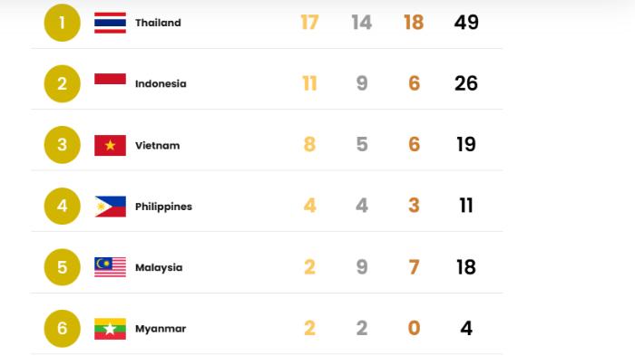 Indonesia-di-urutan-kedua-Klasemen-perolehan-medali-ASEAN-Para-Games-2026.jpg