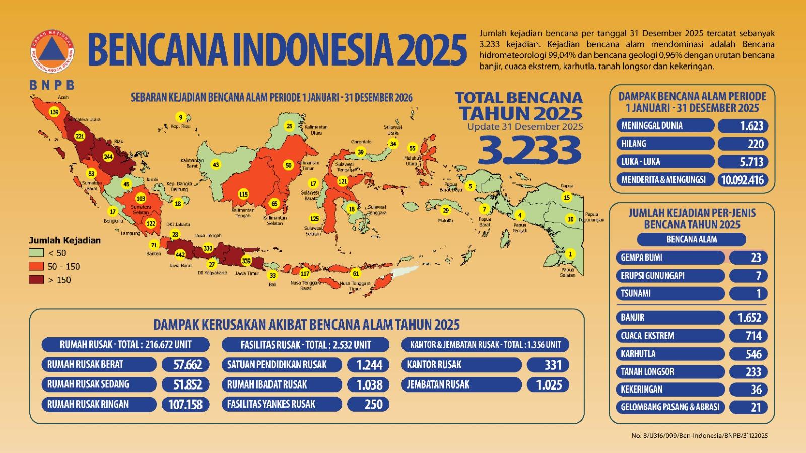 BENCANA TAHUN 2025 - Infografik rangkuman bencana tahun 2025 yang dirilis BNPB di situs resminya.