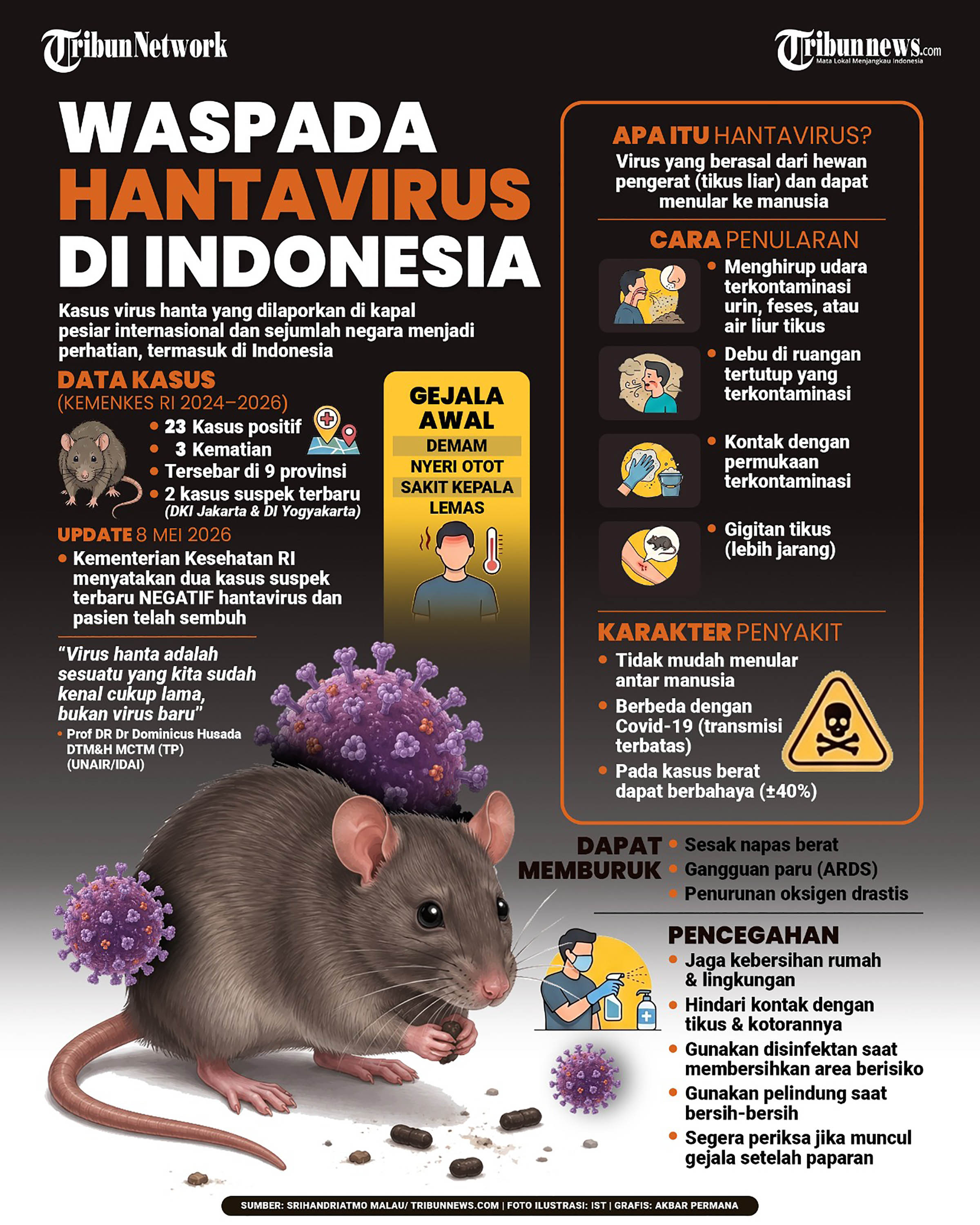 KEWASPADAAN - Kasus virus hanta yang dilaporkan di kapal pesiar internasional dan sejumlah negara menjadi perhatian, termasuk di Indonesia. Data kasus Kemenkes RI 2024-2026 ada 23 kasus positif, 3 Kematian, tersebar di 9 provinsi, 2 kasus suspek terbaru (DKI Jakarta dan DI Yogyakarta). TRIBUNNEWS/AKBAR PERMANA