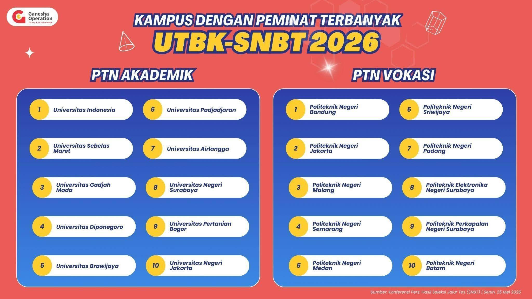 KAMPUS FAVORIT - Kampus-kampus besar dengan reputasi kuat masih menjadi tujuan utama peserta SNBT.