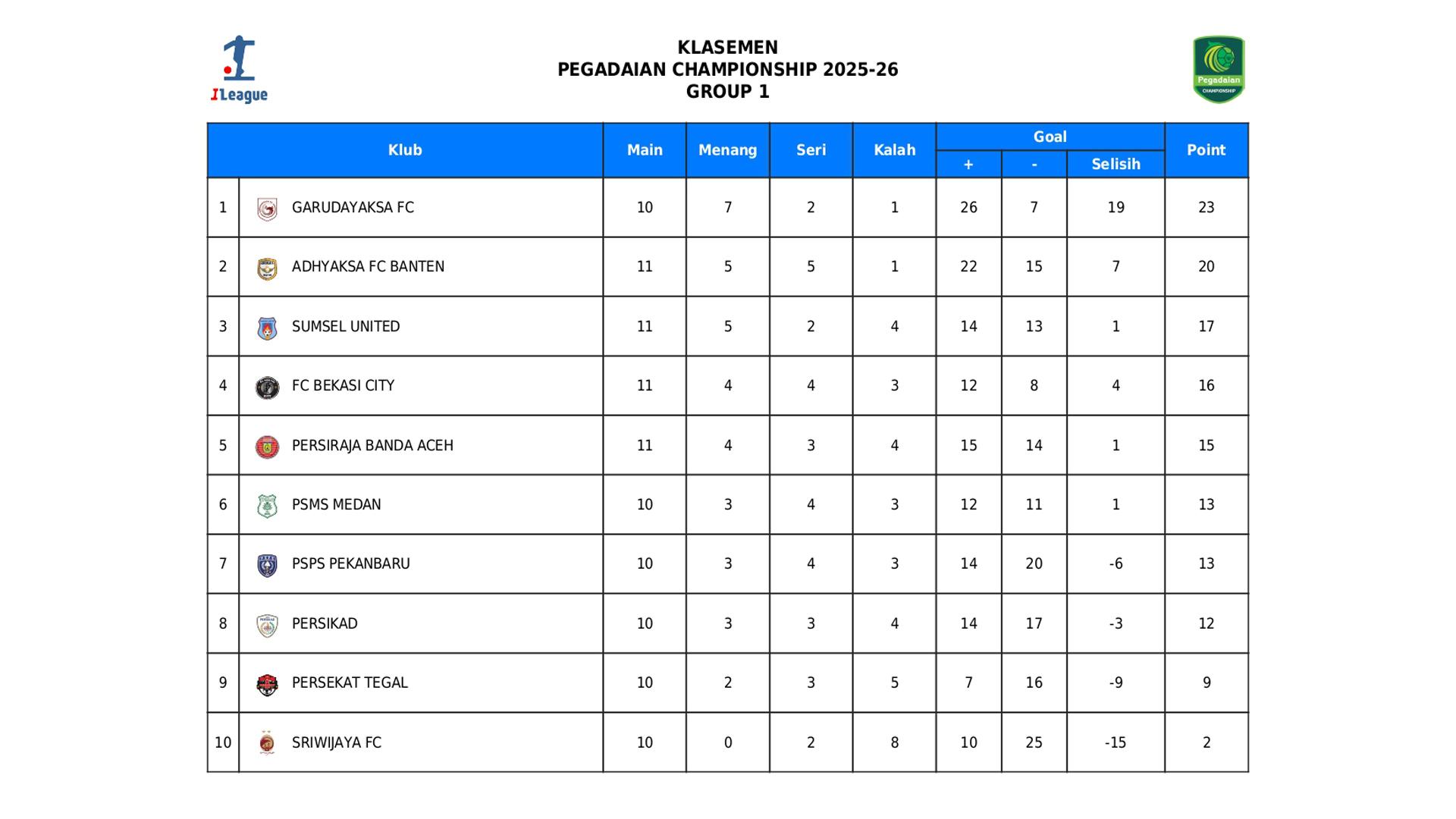 Klasemen Liga 2 Grup 1 hingga selasa