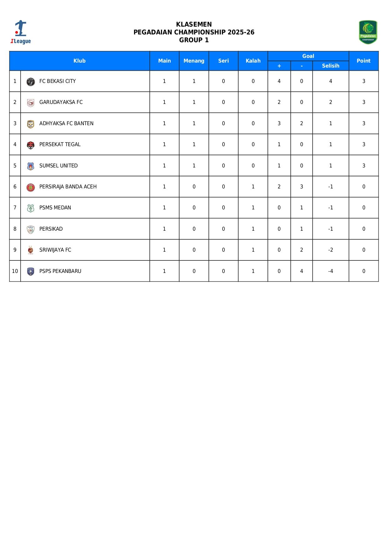 Klasemen Liga 2 Grup 1