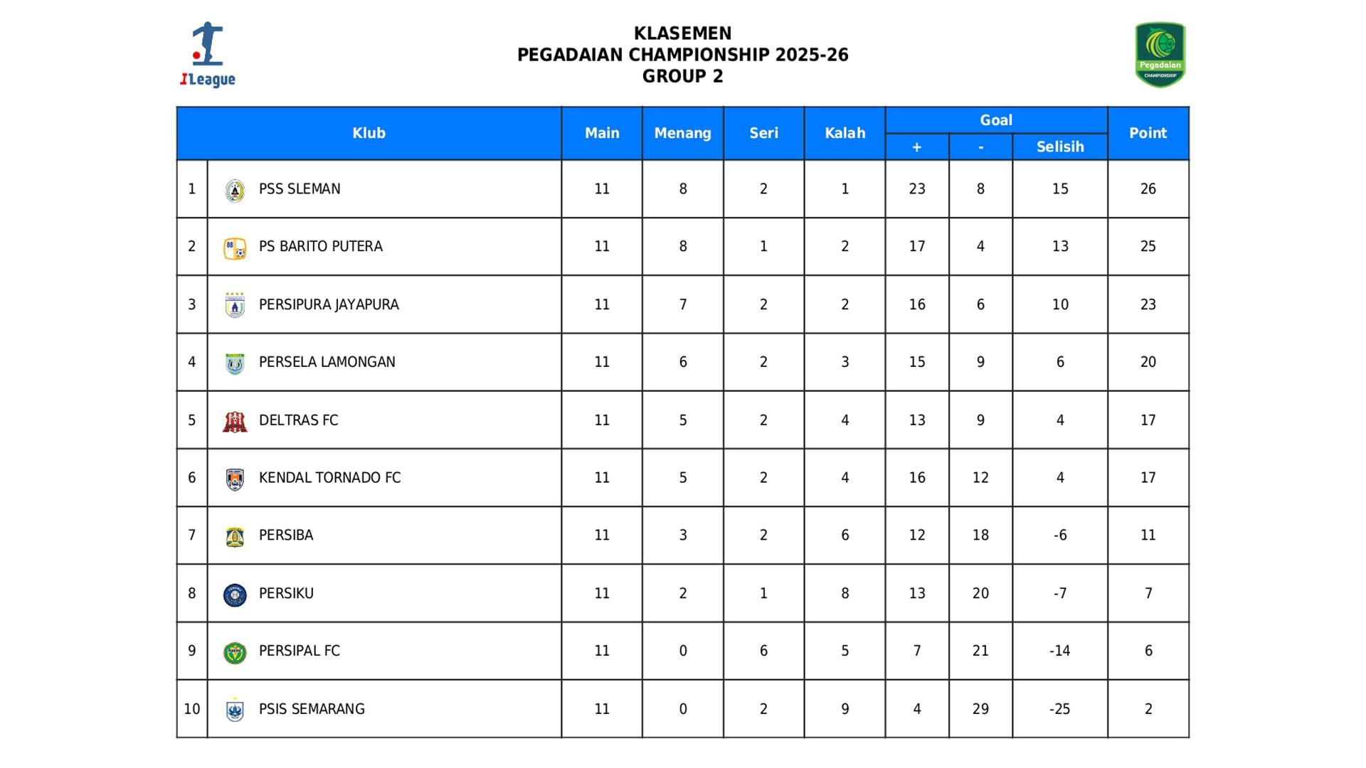 Klasemen Liga 2 Grup 2 hingga Rabu (19/11/2025) pagi