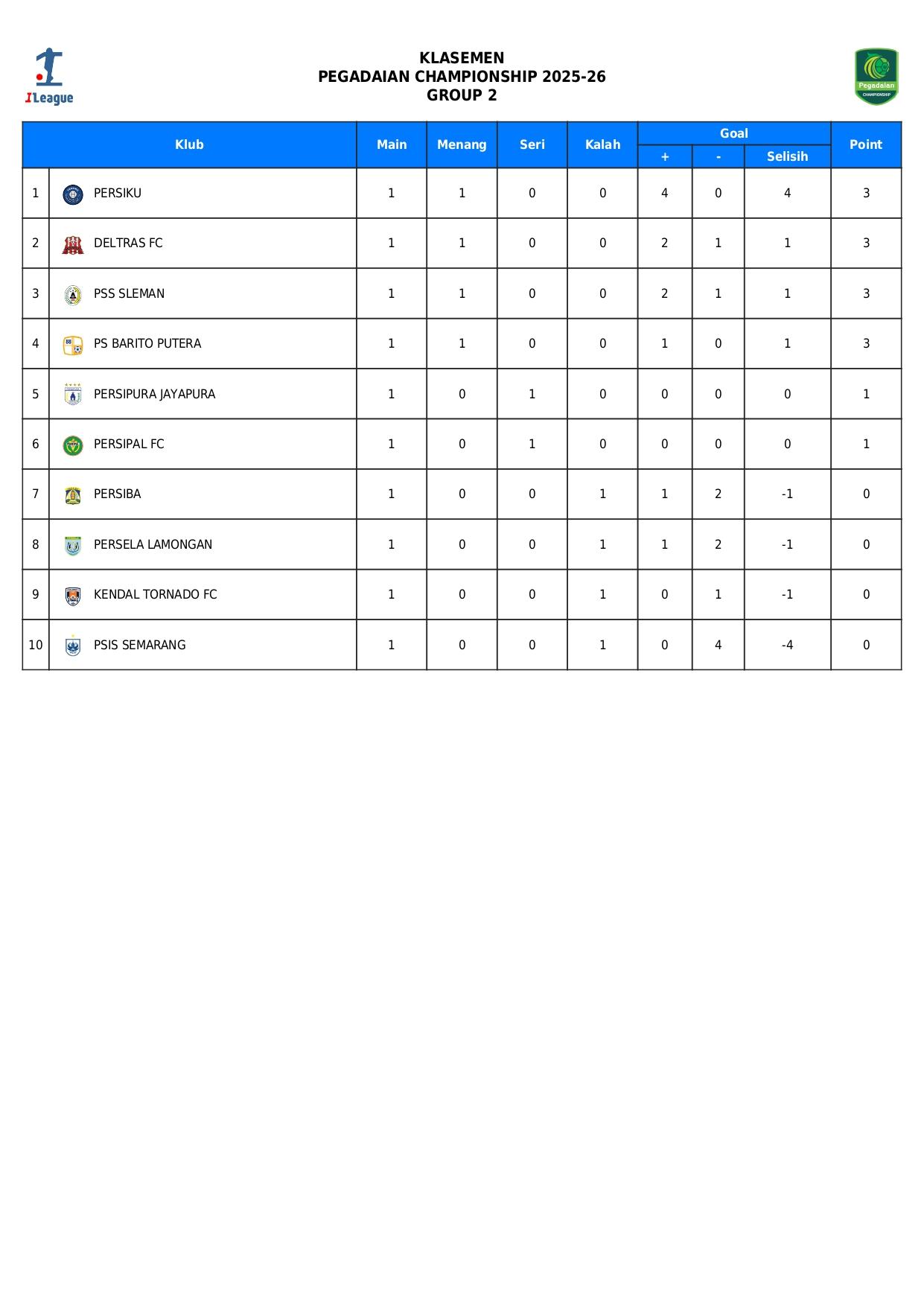 Klasemen Liga 2 atau Pegadaian Championship Grup 2 dari matchday pertama, Senin (15/9/2025). Foto diambil dari website ILeague.