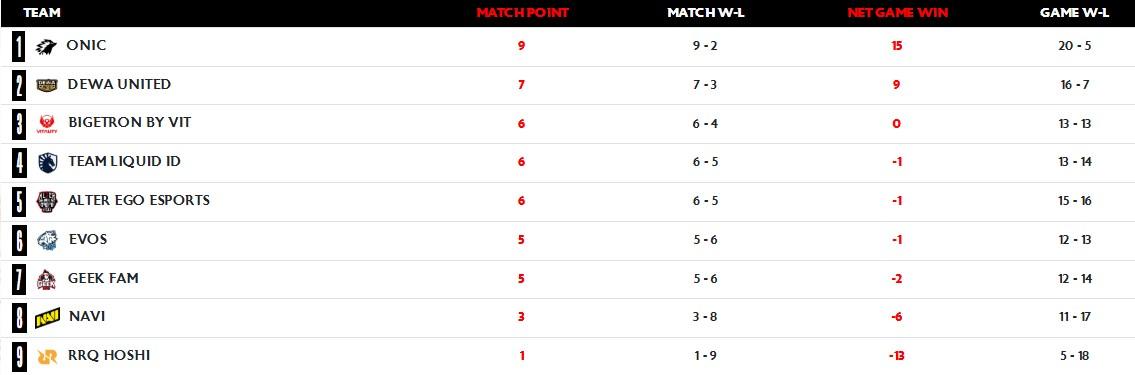 Klasemen MPL ID S17 per Minggu, 3 Mei 2026