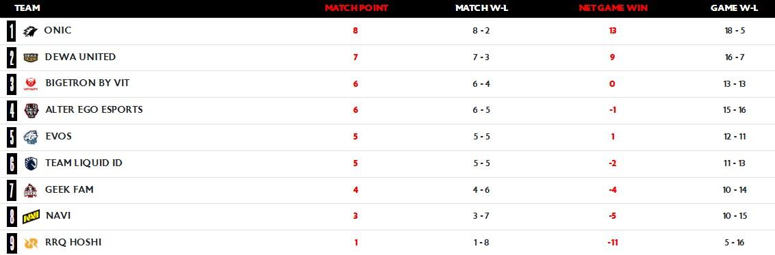 Klasemen MPL ID S17 per Sabtu, 2 Mei 2026