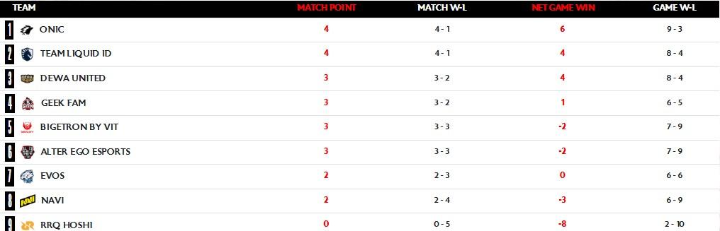 Klasemen MPL ID S17 setelah Week 3 selesai