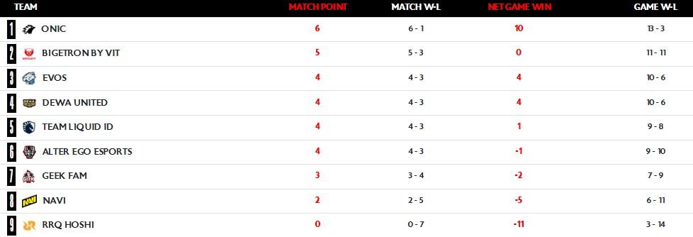 Klasemen MPL ID S17 setelah Week 4 selesai