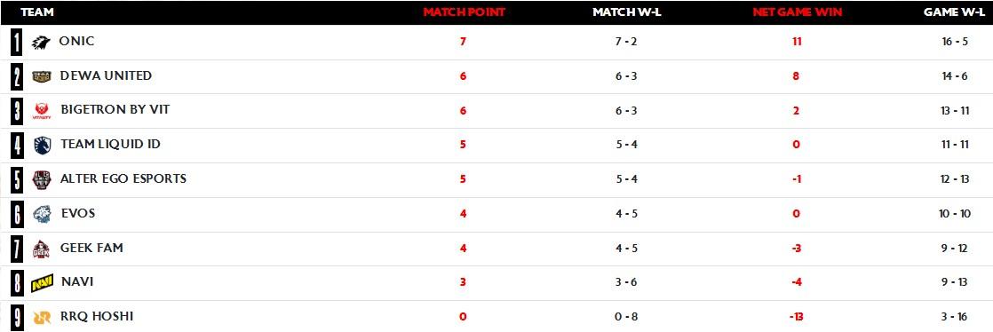 KLASEMEN MPL ID - Klasemen MPL ID S17 setelah Week 5 selesai pada Minggu (26/4/2026).