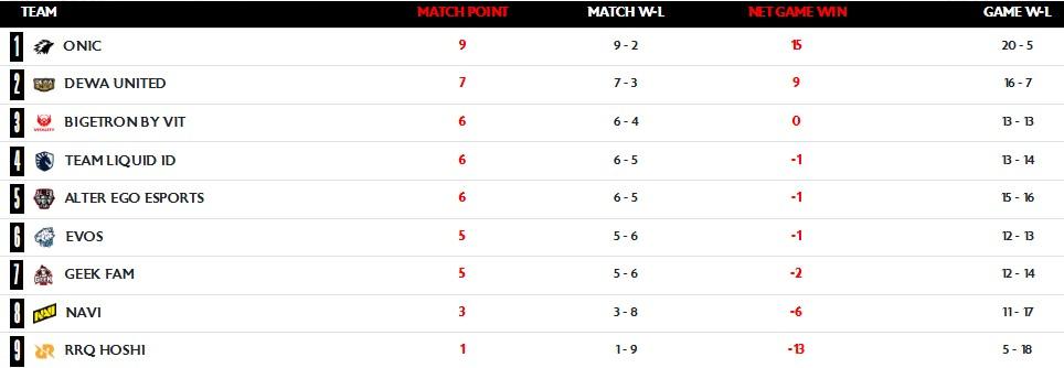 Klasemen MPL ID S17 setelah Week 6 selesai