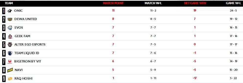 Klasemen MPL ID S17 usai NAVI menang atas EVOS