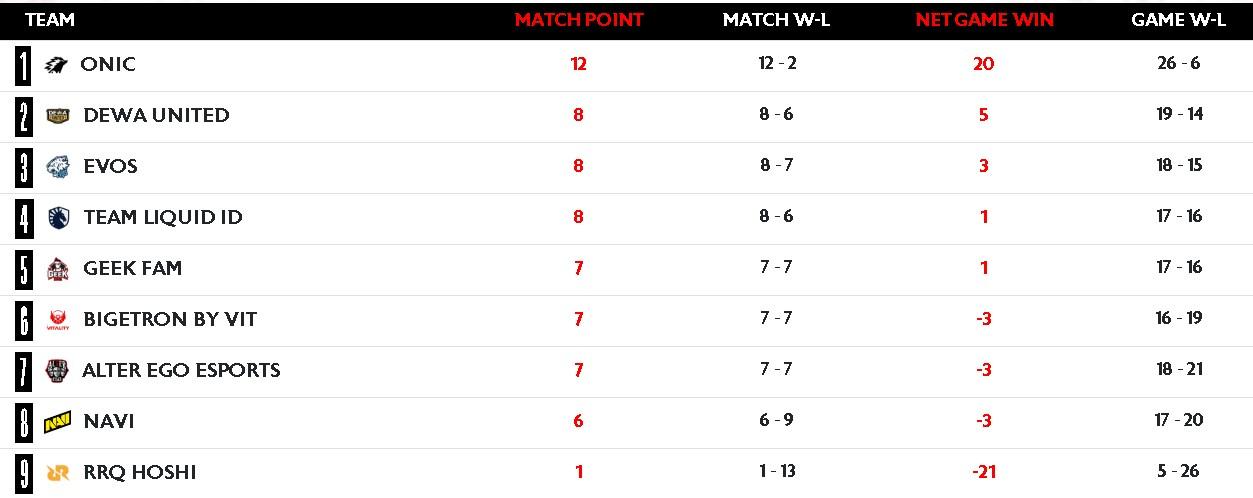 Klasemen MPL ID S17 usai Week 8