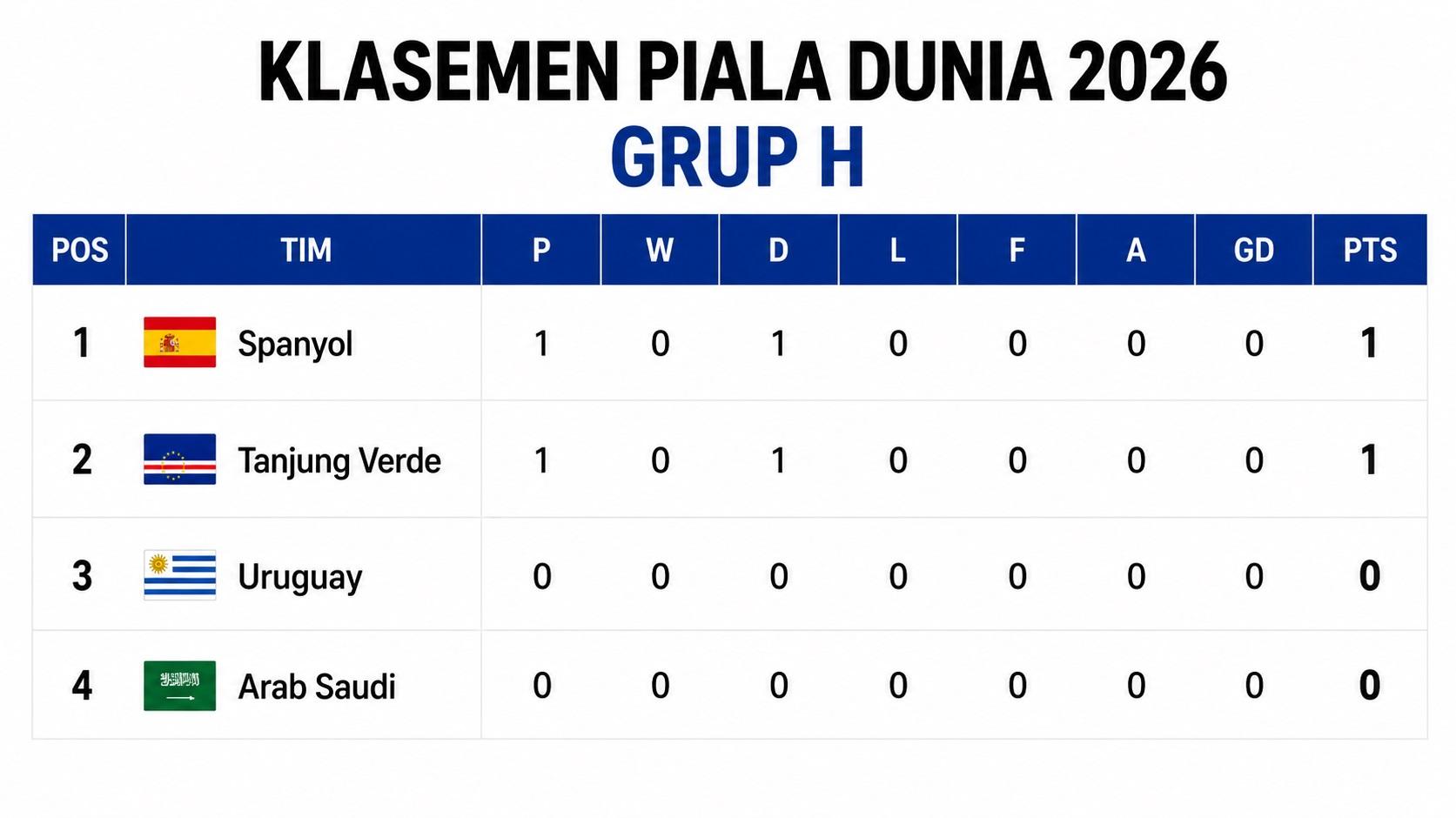KLASEMEN GRUP H - Klasemen Piala Dunia 2026 Grup H setelah hasil kejutan Spanyol ditahan imbang Tanjung Verde 0-0 di Atlanta Stadium, Amerika Serikat, Selasa (16/6) dini hari WIB. Uruguay dan Arab Saudi mengintai.