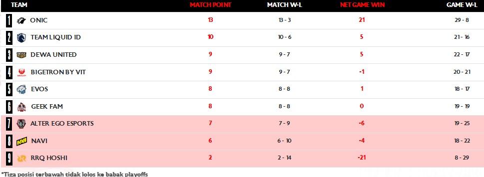 MPL ID S17 - Klasemen akhir MPL ID S17 babak fase grup.