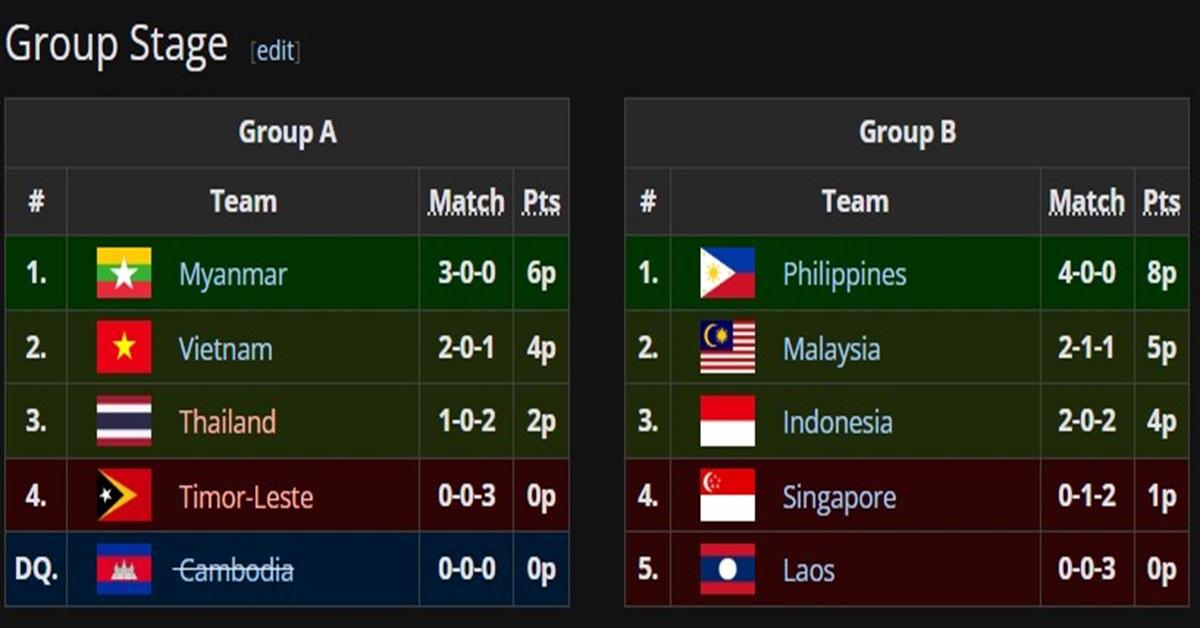 Klasemen akhir fase grup Mobile Legends SEA Games 2025