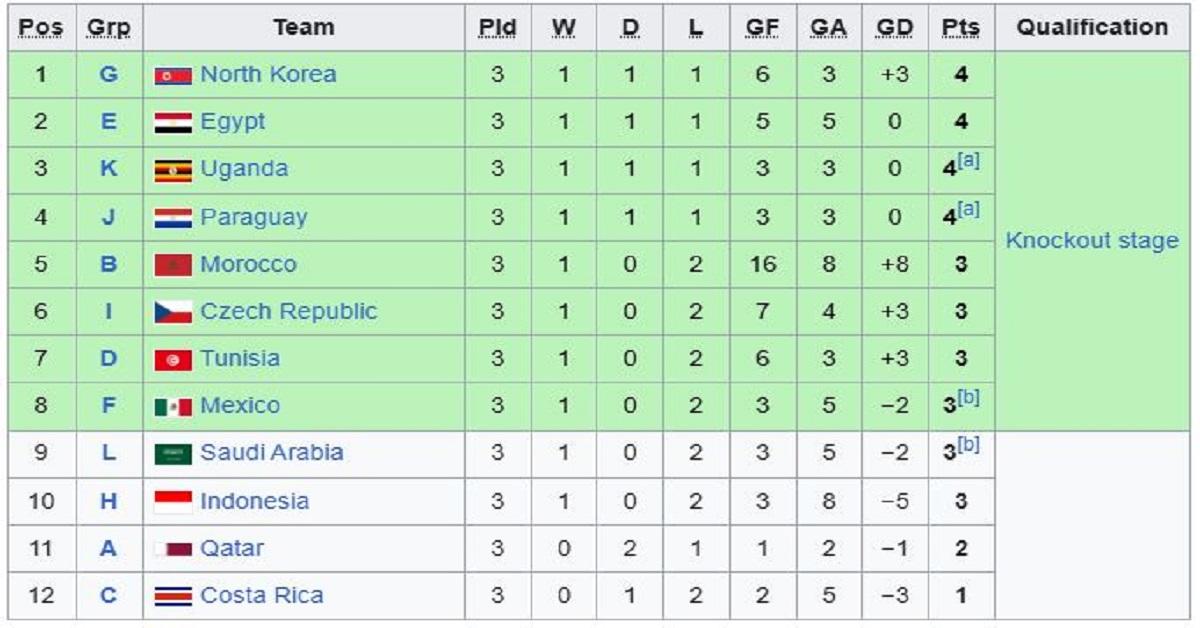 Klasemen akhir peringkat ketiga terbaik di Piala Dunia U17 2025