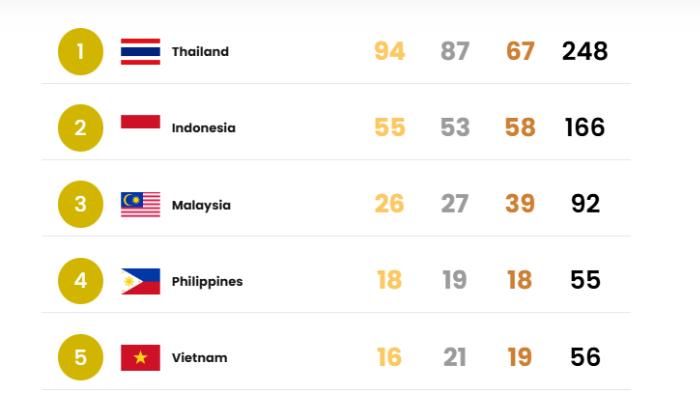 Klasemen-perolehan-medali-ASEAN-Para-Games-2025-jumat.jpg