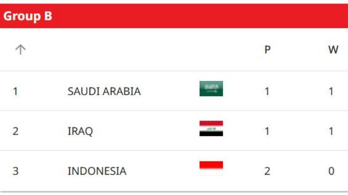 Klasemen-terbaru-Kualifikasi-Piala-Dunia-2026-zona-Asia-Putaran.jpg