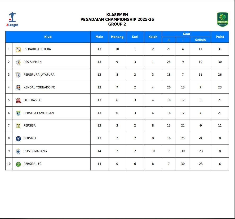 KLASEMEN LIGA 2 TERBARU - Klasemen terbaru Liga 2 2025/2026 Grup 2 setelah PSIS Semarang mengalahkan Persipal Palu 2-0 di Stadion Jatidiri, Jawa Tengah, Sabtu (3/1/2026) malam WIB.