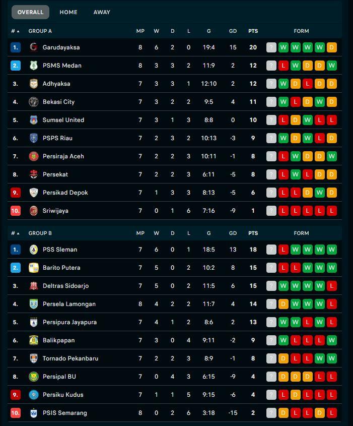 UPDATE KLASEMEN LIGA 2 - Klasemen terbaru Liga 2 2025/2026 dari Grup 1 dan Grup 2 yang merampungkan dua laga pekan 8 yakni duel Persela Lamongan vs PSIS Semarang di Stadion Surajaya, dan PSMS Medan vs Garudayaksa FC di Stadion Utama Sumatera Utara, Jumat (31/10) malam WIB.