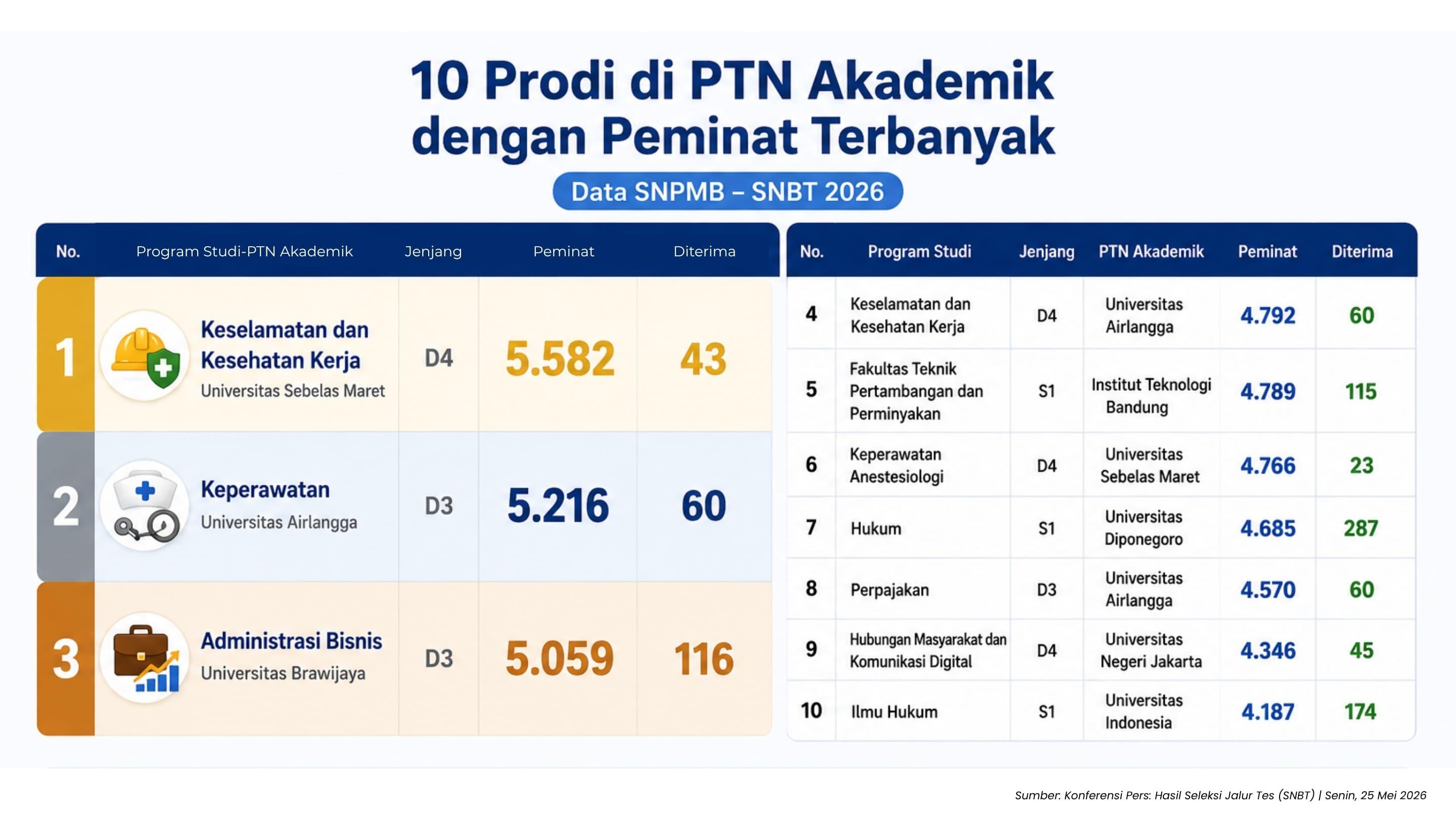 PRODI FAVORIT - Program Studi Keselamatan dan Kesehatan Kerja (K3) jenjang D4 di Universitas Sebelas Maret menjadi prodi akademik dengan peminat terbanyak tahun ini