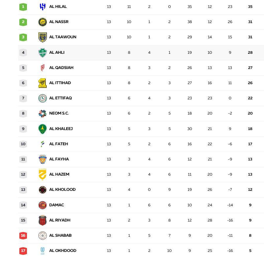 KLASEMEN LIGA ARAB SAUDI - Penampakan klasemen Liga Arab Saudi 2025/2026 yang merampungkan seluruh pertandingan pekan 14, Minggu (11/1) dini hari WIB. Tim Cristiano Ronaldo dalam tekanan.