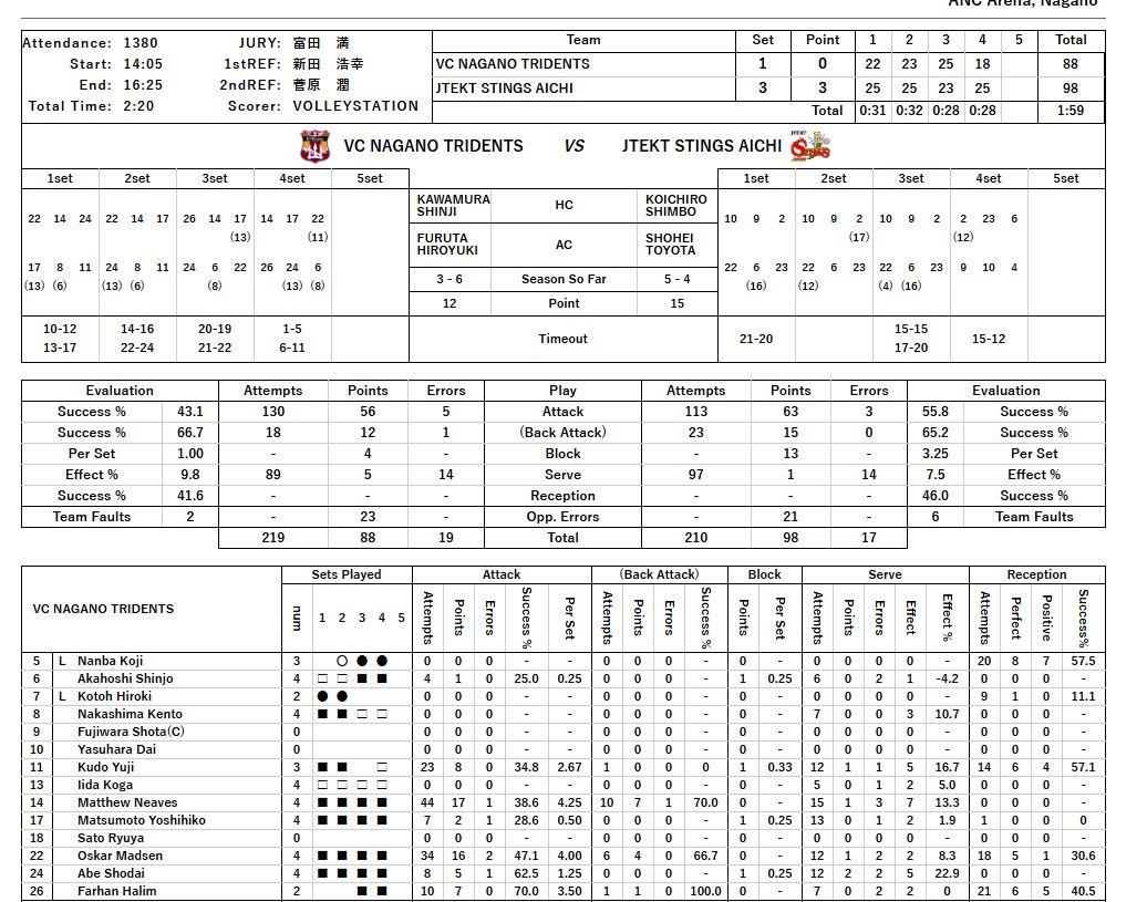 POIN FARHAN HALIM - Perolehan poin Farhan Halim saat VC Nagano Tridents menelan kekalahan 1-3 atas JTEKT Stings Aichi pada laga lanjutan Liga Voli Jepang 2025/2026 di ANC Arena, Sabtu (22/11) sore WIB.
