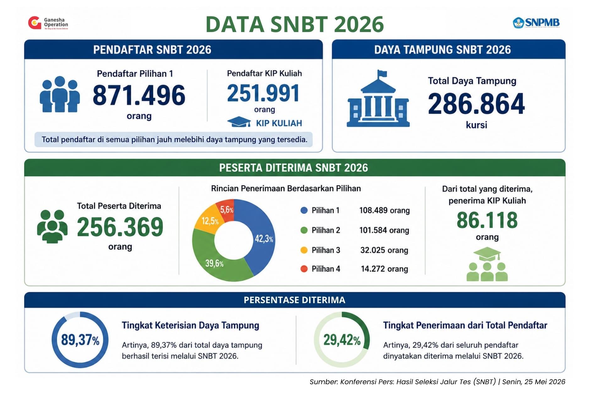 SNBT 2026 - Total daya tampung yang tersedia mencapai 286.864 kursi.