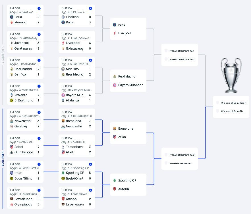 BAGAN LIGA CHAMPIONS - Terbentuknya bagan perempat final Liga Champions 2025/2026 setelah menyelesaikan babak 16 besar pada Kamis (19/3/2026) dini hari WIB.