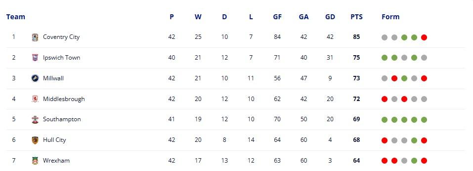 Update Klasemen EFL Championship