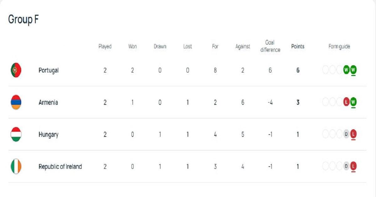 Update Klasemen Grup F Kualifikasi Piala Dunia 2026 Zona Eropa
