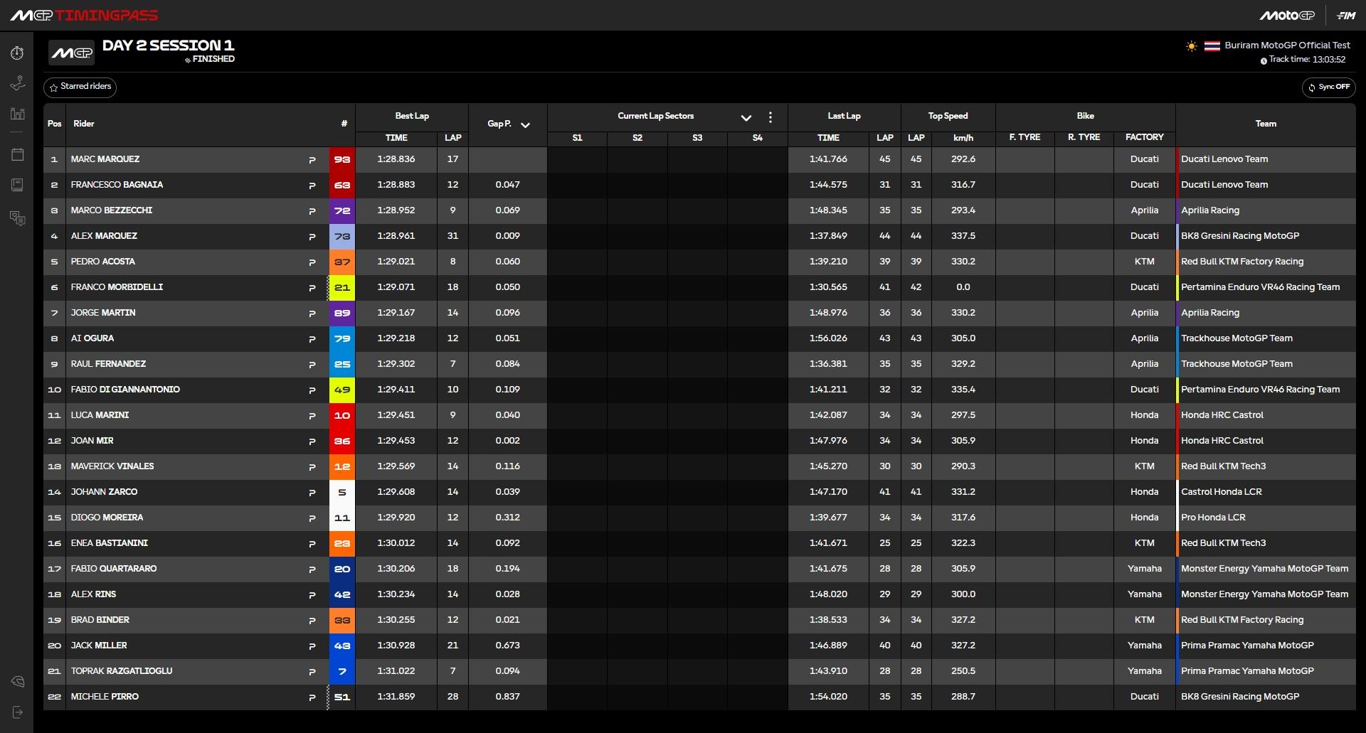 TES PRAMUSIM MOTOGP - Update hasil tes pramusim MotoGP Buriram 2026 sesi pertama hari kedua yang berlangsung di Sirkuit Buriram, Thailand, Minggu (22/2) siang WIB. Marc Marquez jadi yang tercepat.