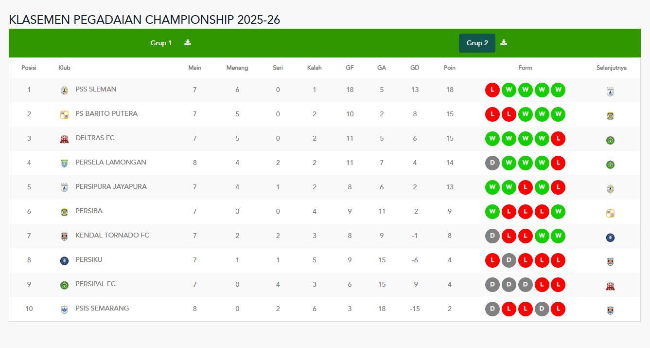 Hasil Klasemen Liga 2 Terbaru: PSMS Gagal Rusak Unbeaten Garudayaksa FC, PSIS Masih Alergi 3 Poin