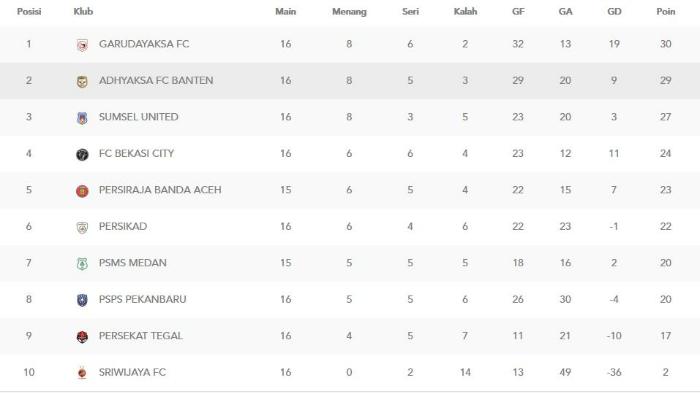Update-klasemen-Liga-2-20252026-Grup-A-setelah-Garudayaksa-FC-ditahan-imbang.jpg