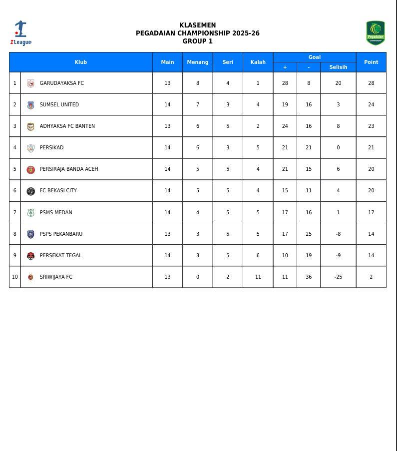 Update klasemen Liga 2 2025/2026 dari Grup A