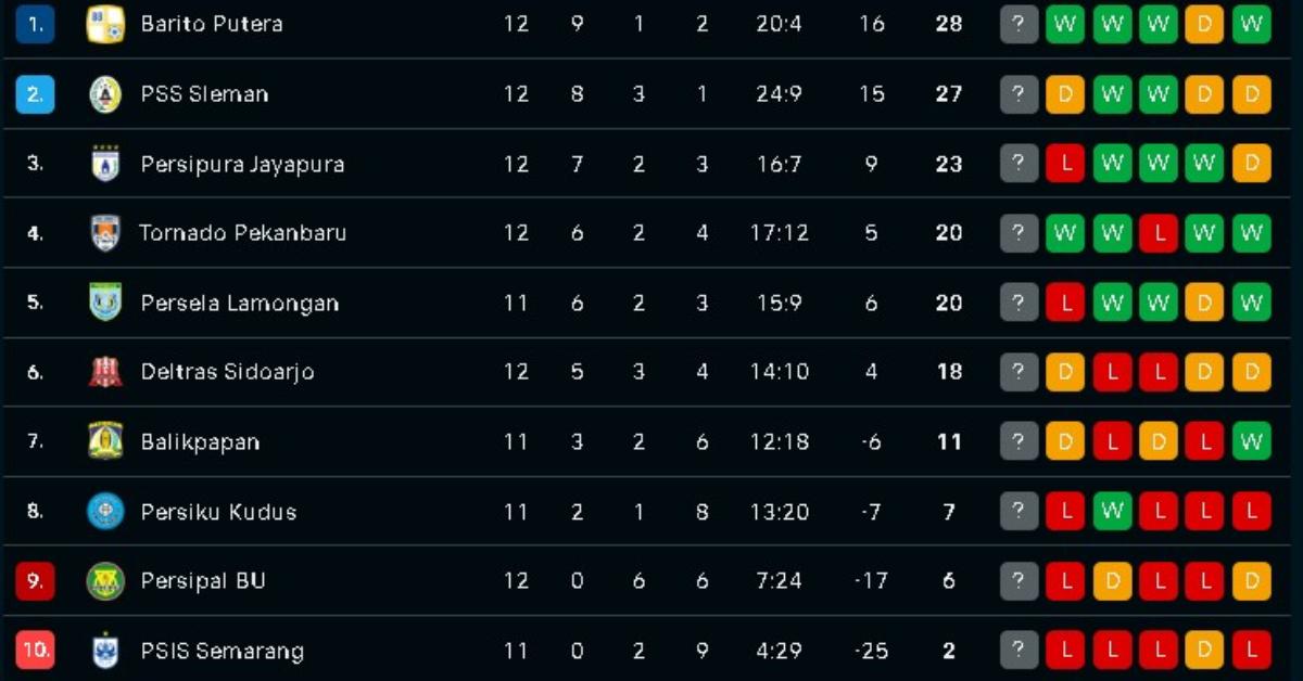 Update klasemen Liga 2 per Sabtu, 22 November 2025