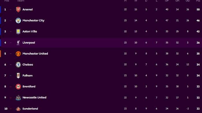 Update-klasemen-Liga-Inggris-pekan-23-yang-diwarnai-hasil-berbeda.jpg