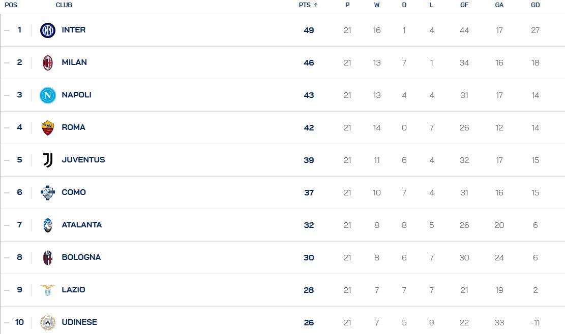 Update-klasemen-Liga-Italia-20252026-merampungkan-seluruh-pertandingan-giornata-21.jpg