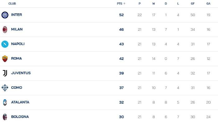 Update-klasemen-Liga-Italia-20252026-pekan-22-yang-diwarnai-kemenangan.jpg