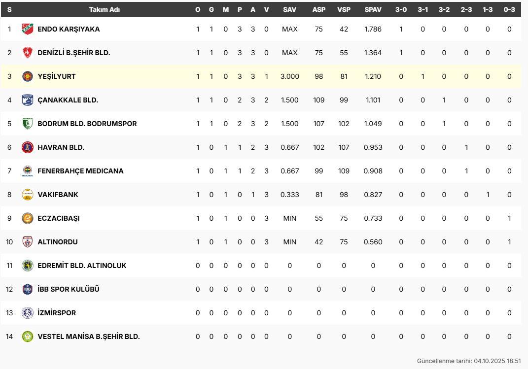 Update klasemen Liga Voli Turki putri kasta