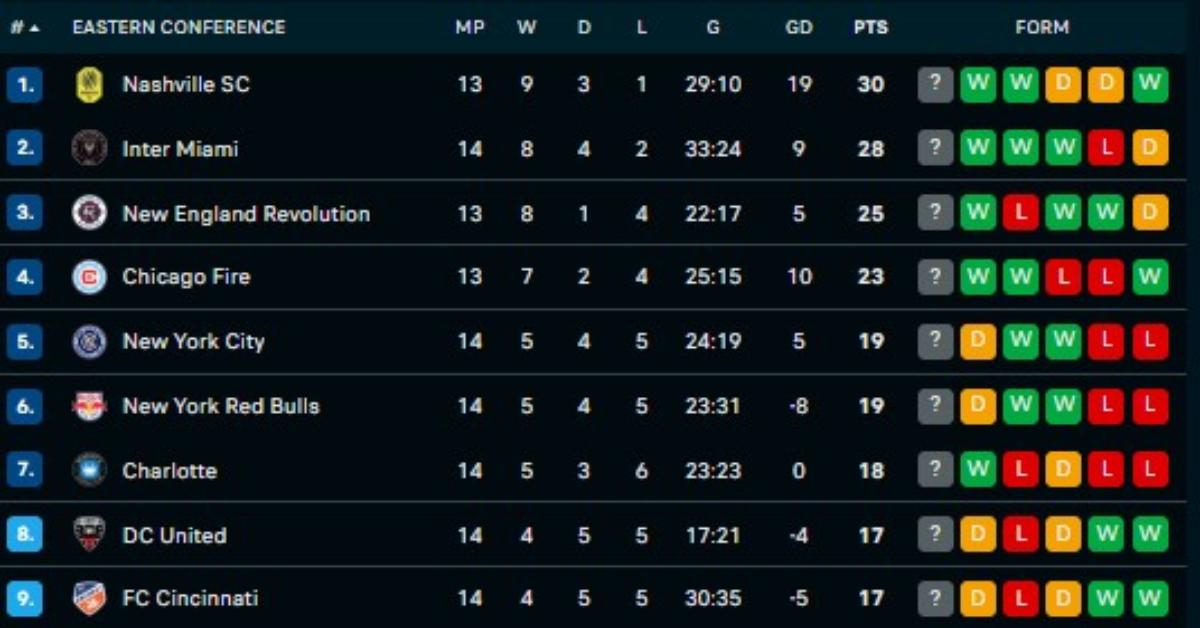 Update klasemen MLS 2026 wilayah timur